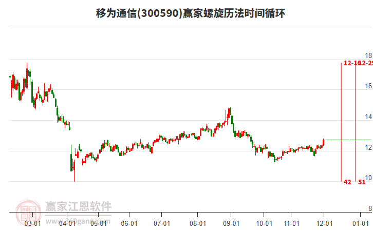300590移為通信贏家螺旋歷法時(shí)間循環(huán)工具