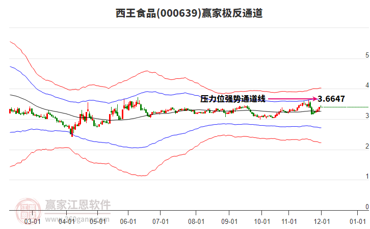 000639西王食品贏家極反通道工具 000639西王食品贏家極反通道工具