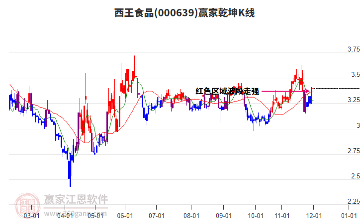 000639西王食品贏家乾坤K線工具 000639西王食品贏家乾坤K線工具