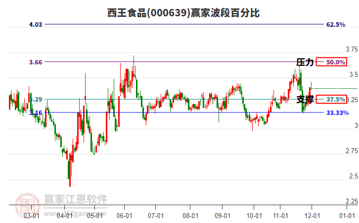 000639西王食品贏家波段百分比工具 000639西王食品贏家波段百分比工具