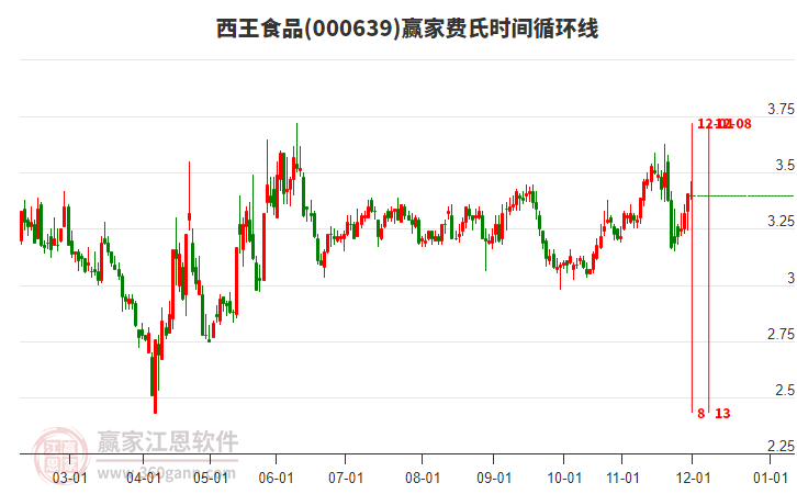 000639西王食品贏家費(fèi)氏時(shí)間循環(huán)線工具 000639西王食品贏家費(fèi)氏時(shí)間循環(huán)線工具