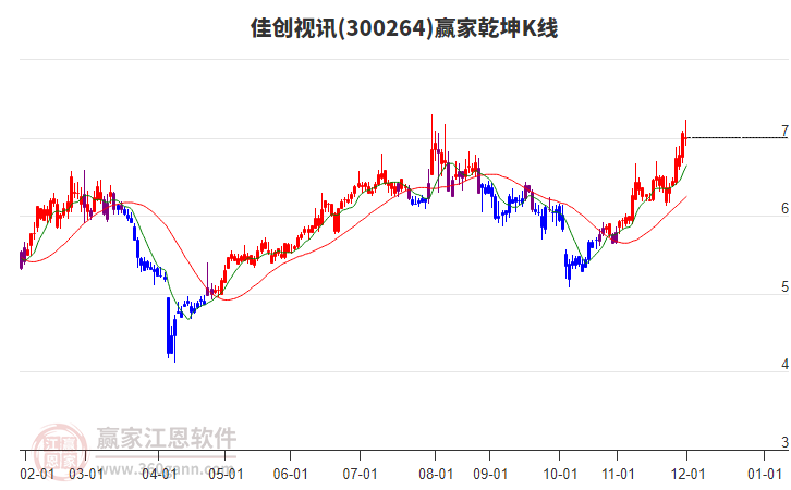 300264佳创视讯赢家乾坤K线工具
