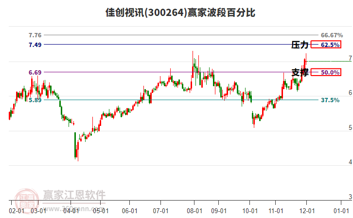 300264佳创视讯赢家波段百分比工具