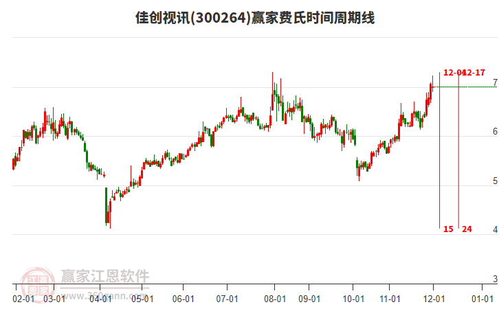 300264佳创视讯赢家费氏时间周期线工具