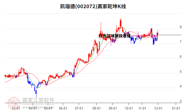002072凱瑞德贏家乾坤K線工具