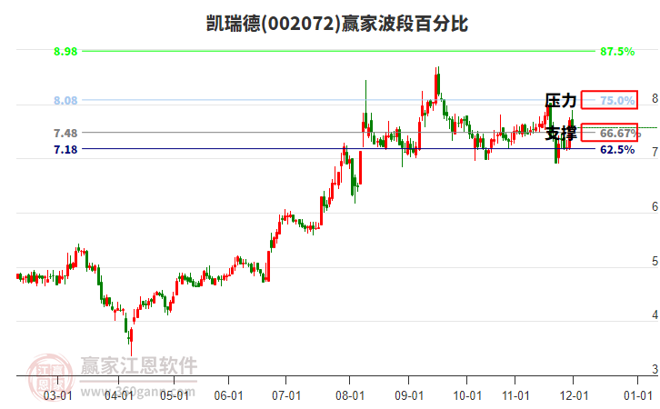 002072凱瑞德贏家波段百分比工具