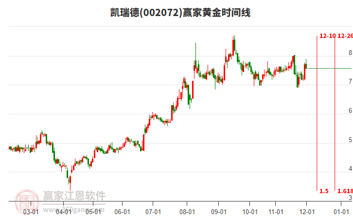 002072凱瑞德贏家黃金時間周期線工具