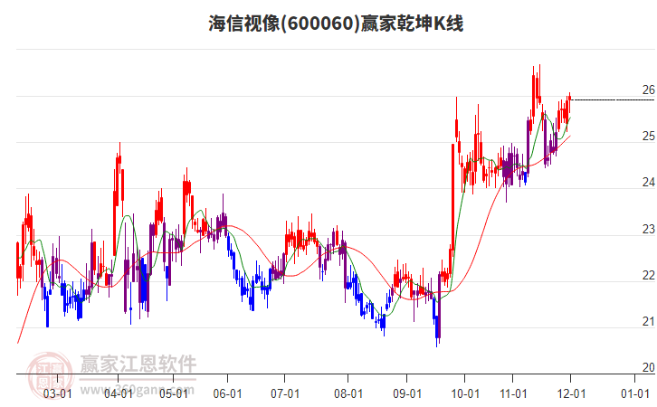 600060海信視像贏家乾坤K線工具 600060海信視像贏家乾坤K線工具