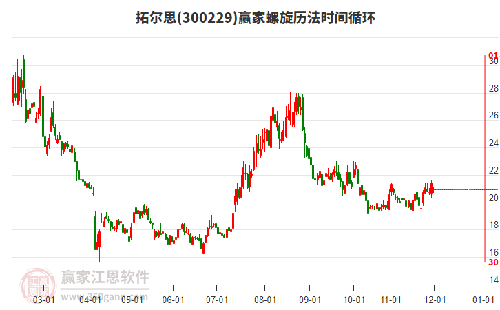 300229拓爾思贏家螺旋歷法時間循環(huán)工具 300229拓爾思贏家螺旋歷法時間循環(huán)工具