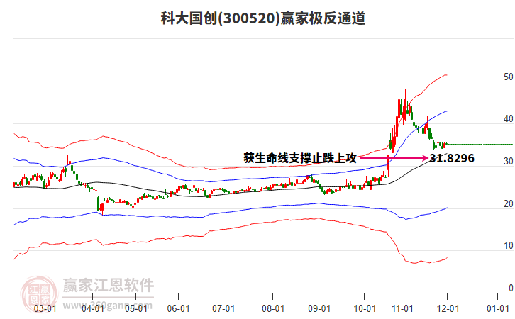 300520科大國(guó)創(chuàng)贏家極反通道工具 300520科大國(guó)創(chuàng)贏家極反通道工具