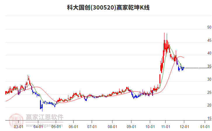 300520科大國(guó)創(chuàng)贏家乾坤K線工具 300520科大國(guó)創(chuàng)贏家乾坤K線工具