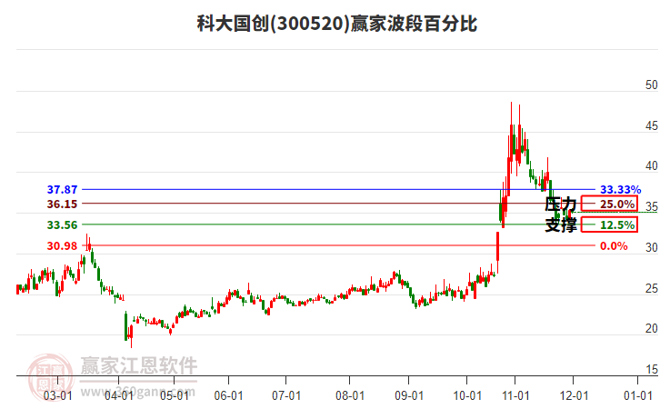 300520科大國(guó)創(chuàng)贏家波段百分比工具 300520科大國(guó)創(chuàng)贏家波段百分比工具
