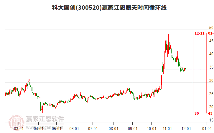 300520科大國(guó)創(chuàng)贏家江恩周天時(shí)間循環(huán)線工具 300520科大國(guó)創(chuàng)贏家江恩周天時(shí)間循環(huán)線工具