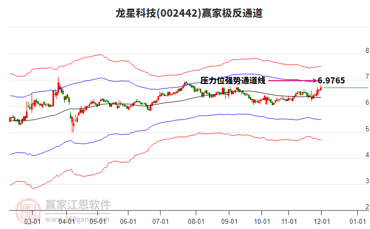 002442龍星科技贏家極反通道工具