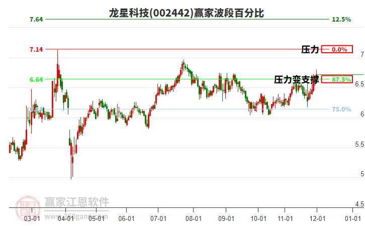 002442龍星科技贏家波段百分比工具