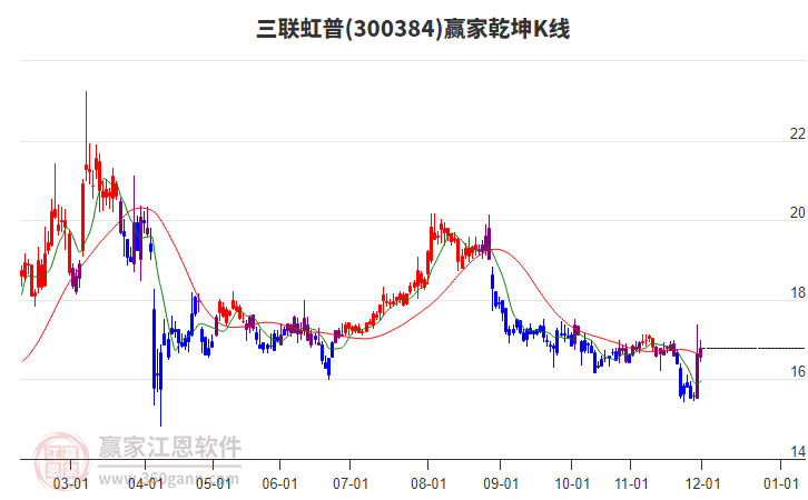 300384三聯(lián)虹普贏家乾坤K線工具