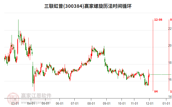 300384三聯(lián)虹普贏家螺旋歷法時間循環(huán)工具 300384三聯(lián)虹普贏家螺旋歷法時間循環(huán)工具