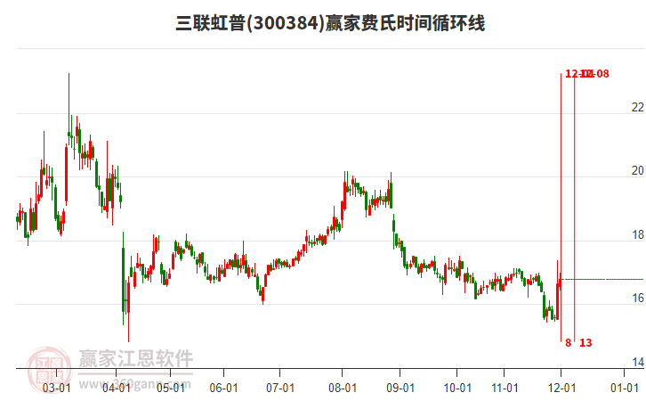 300384三聯(lián)虹普贏家費(fèi)氏時(shí)間循環(huán)線工具