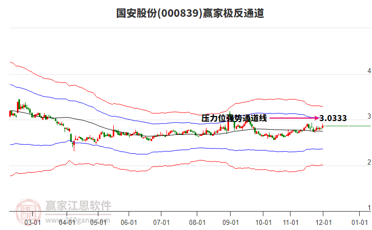 000839國(guó)安股份贏家極反通道工具