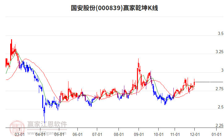 000839國(guó)安股份贏家乾坤K線工具