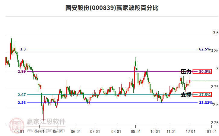 000839國(guó)安股份贏家波段百分比工具