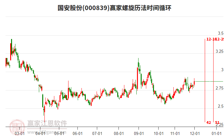 000839國(guó)安股份贏家螺旋歷法時(shí)間循環(huán)工具
