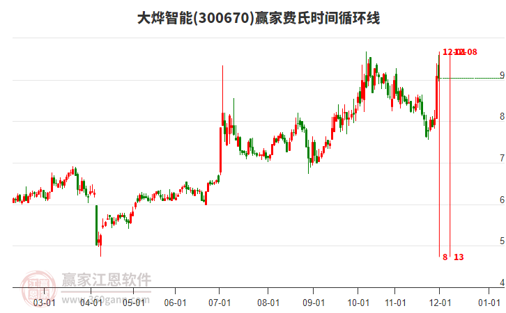 300670大燁智能贏家費氏時間循環(huán)線工具