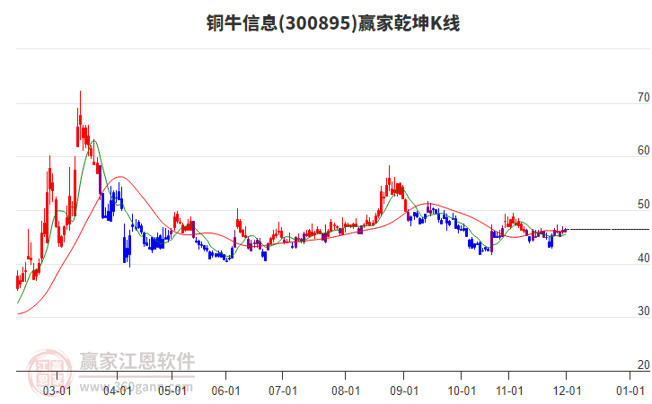 300895銅牛信息贏家乾坤K線工具 300895銅牛信息贏家乾坤K線工具