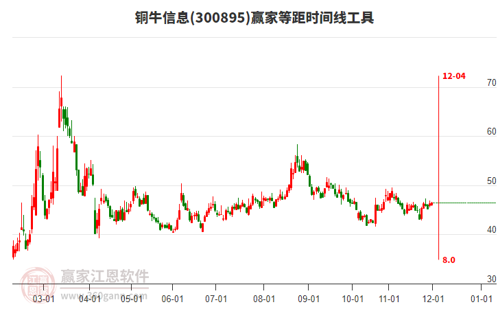 300895銅牛信息贏家等距時間周期線工具 300895銅牛信息贏家等距時間周期線工具