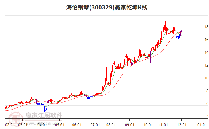 300329海倫鋼琴贏家乾坤K線工具 300329海倫鋼琴贏家乾坤K線工具