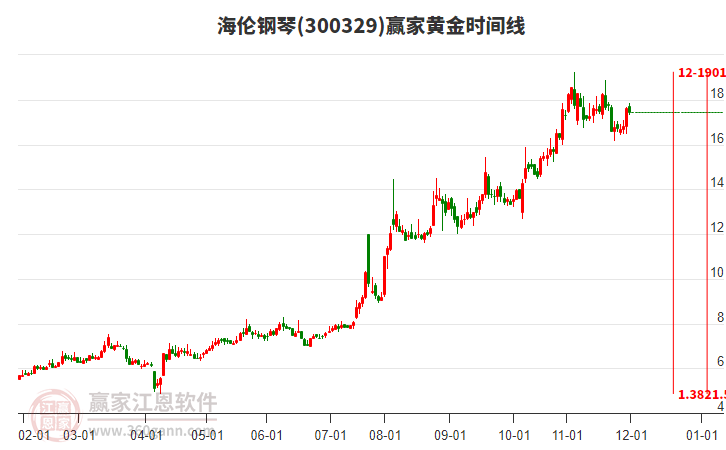 300329海倫鋼琴贏家黃金時(shí)間周期線工具 300329海倫鋼琴贏家黃金時(shí)間周期線工具