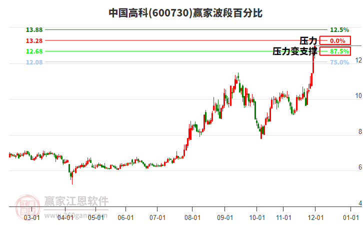 600730中國高科贏家波段百分比工具