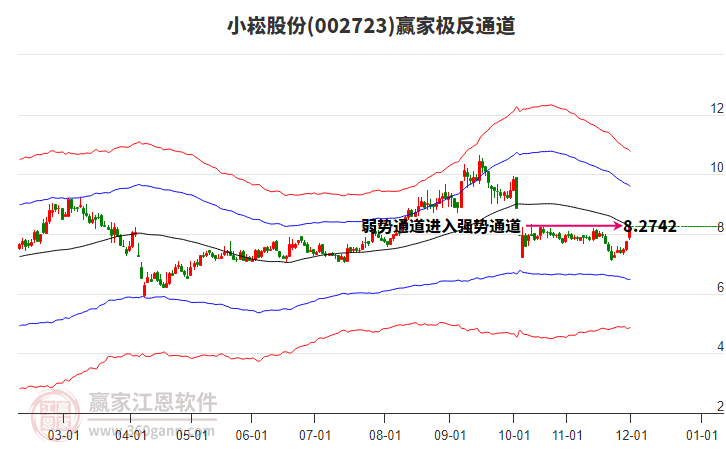 002723小崧股份贏家極反通道工具 002723小崧股份贏家極反通道工具