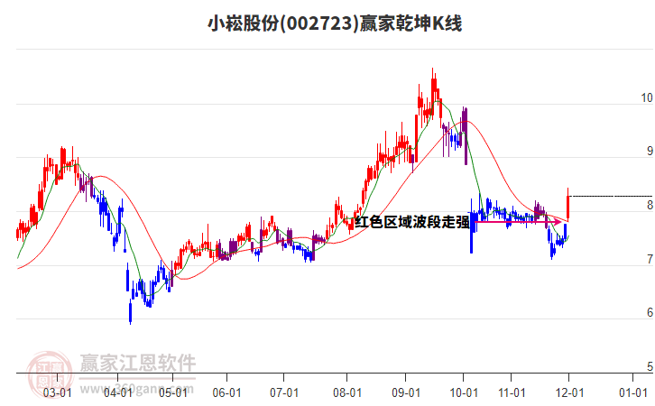 002723小崧股份贏家乾坤K線工具 002723小崧股份贏家乾坤K線工具