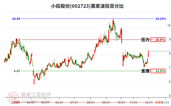 002723小崧股份贏家波段百分比工具 002723小崧股份贏家波段百分比工具