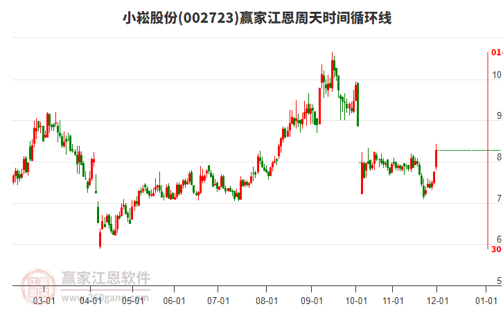 002723小崧股份贏家江恩周天時間循環(huán)線工具 002723小崧股份贏家江恩周天時間循環(huán)線工具