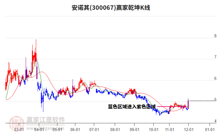 300067安諾其贏家乾坤K線工具