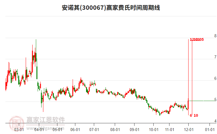 300067安諾其贏家費(fèi)氏時(shí)間周期線工具