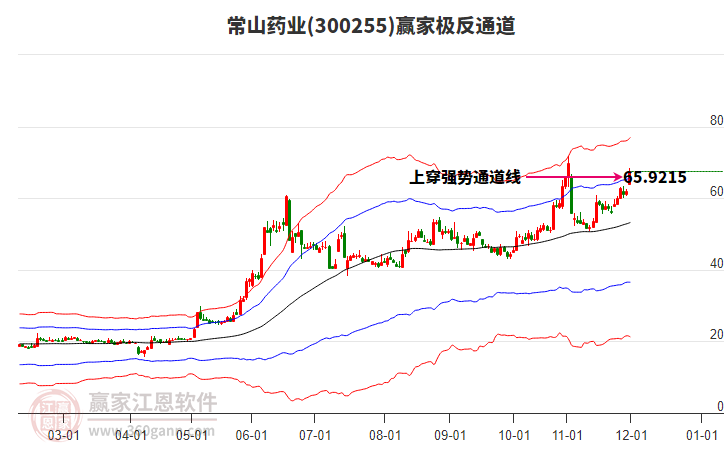300255常山藥業(yè)贏家極反通道工具