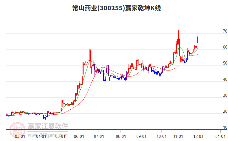 300255常山藥業(yè)贏家乾坤K線工具