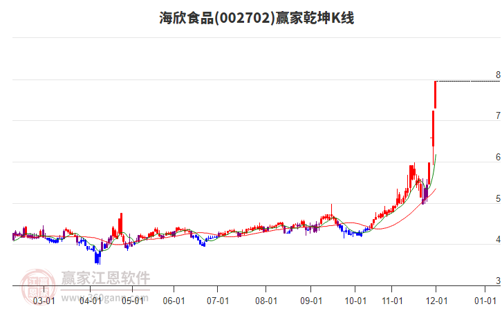 002702海欣食品贏家乾坤K線工具 002702海欣食品贏家乾坤K線工具