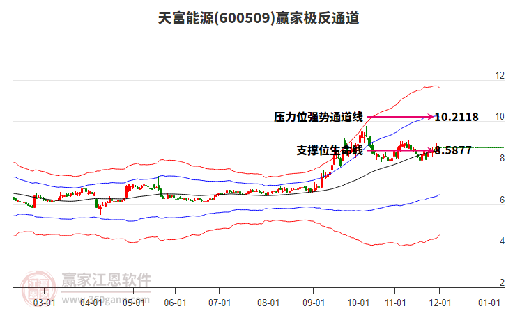600509天富能源贏家極反通道工具
