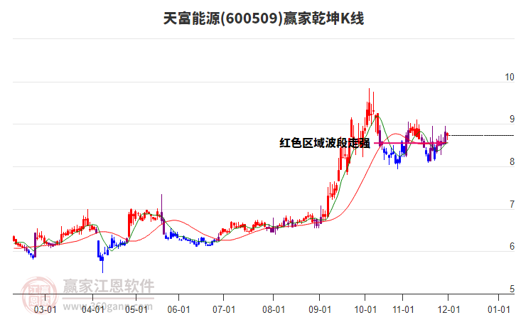 600509天富能源贏家乾坤K線工具