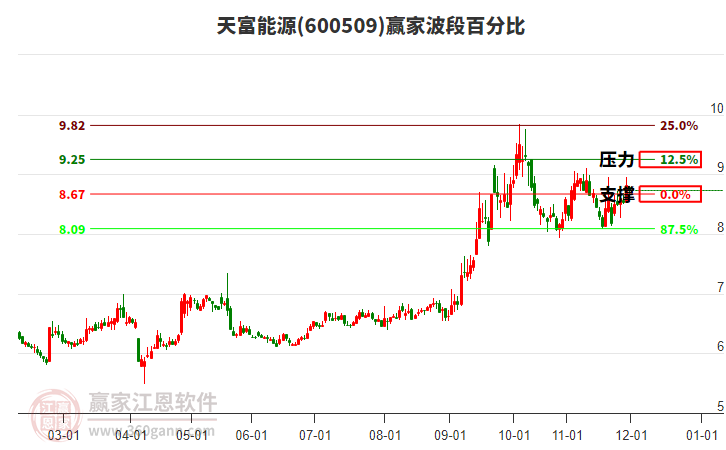 600509天富能源贏家波段百分比工具