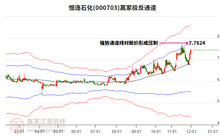 000703恒逸石化贏家極反通道工具 000703恒逸石化贏家極反通道工具