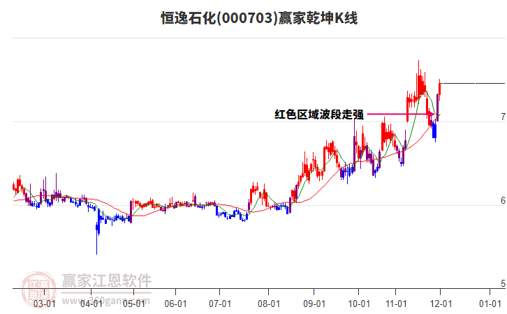 000703恒逸石化贏家乾坤K線工具 000703恒逸石化贏家乾坤K線工具