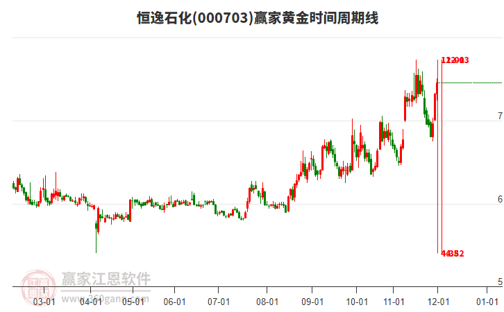 000703恒逸石化贏家黃金時間周期線工具 000703恒逸石化贏家黃金時間周期線工具