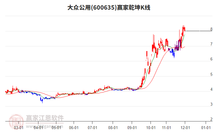 600635大眾公用贏家乾坤K線工具