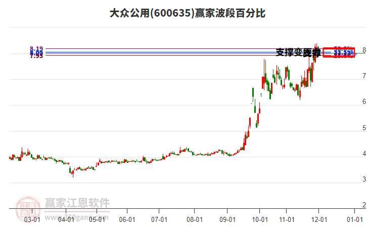 600635大眾公用贏家波段百分比工具