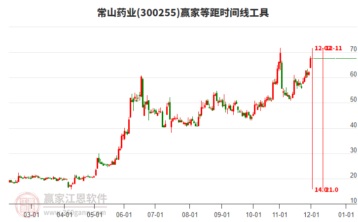 300255常山藥業(yè)贏家等距時(shí)間周期線工具